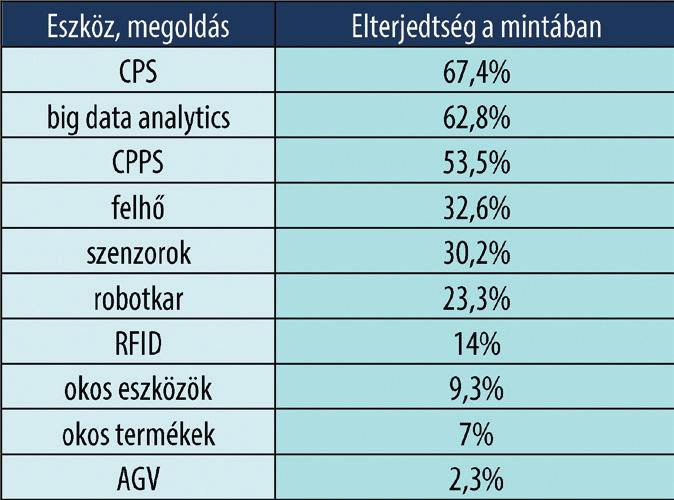 Az okos eszközök, mint pl. önvezető járművek (AGV), robotkarok is megjelentek már a vállalati gyakorlatban, és a termelési és logisztikai folyamatok fizikai árumozgatási igényeit szolgálják ki.