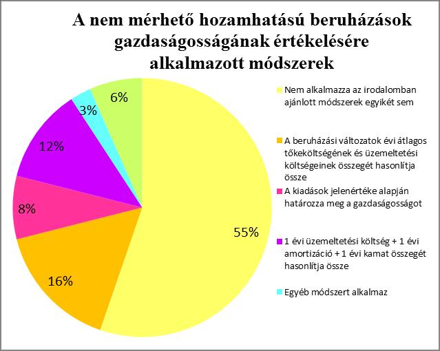 1. ábra: A kérdőívet kitöltő vállalatok megoszlása a nem mérhető hozamhatású beruházások értékelésére alkalmazott módszerek szerint (Forrás: A kitöltött kérdőívek alapján saját szerkesztés) Egyszerű
