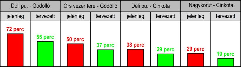 Tervezett forgalom Jelentős utazási idő csökkenés, a mesterséges, kényszerű átszállás megszűnése az Örs