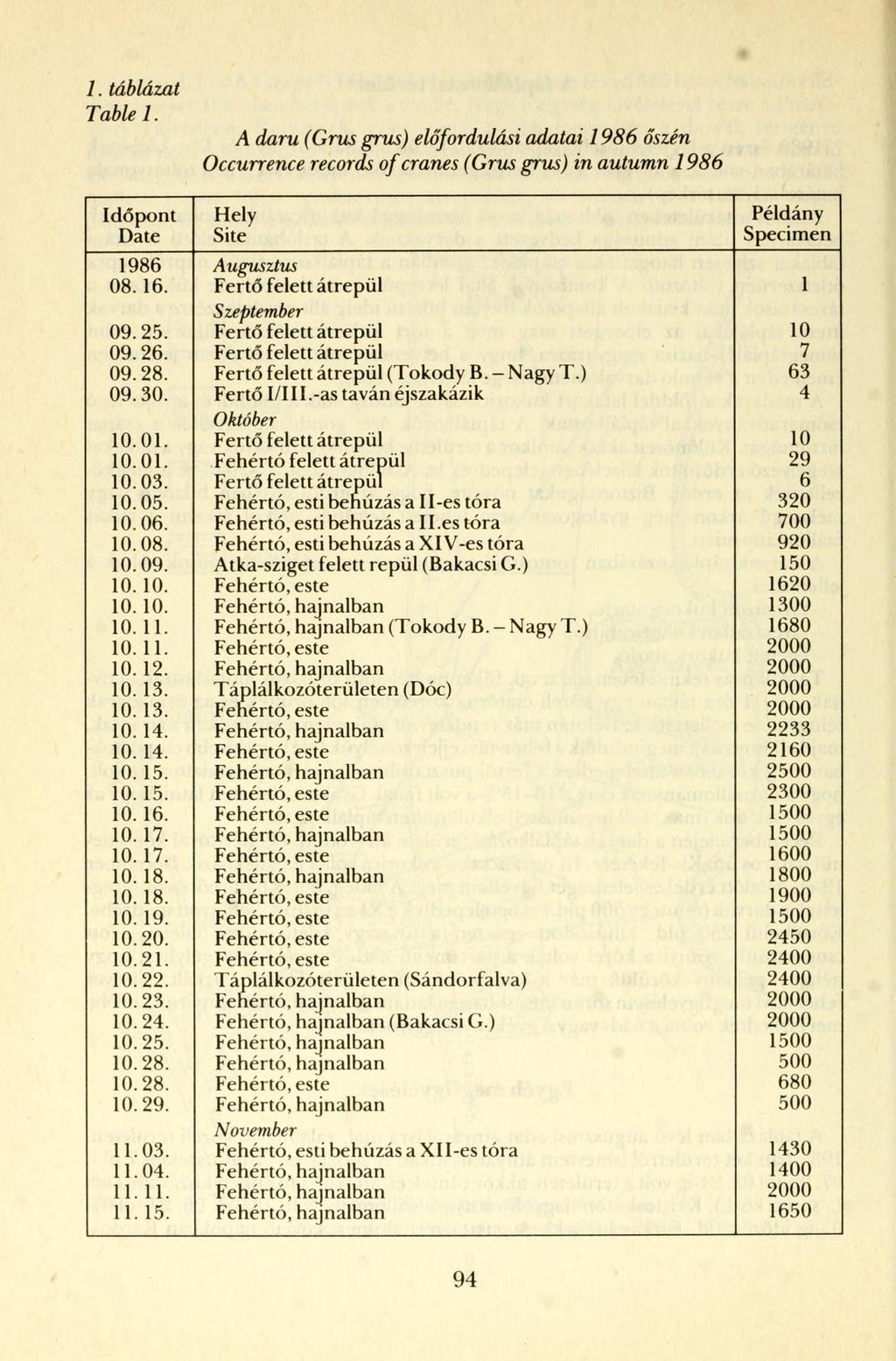 /. táblázat Table 1. A daru (Grus grus) előfordulási adatai 1986 őszén Occurrence records of cranes (Grus grus) in autumn 1986 Időpont Date Hely Site Példány Specimen 1986 Augusztus 08.16.