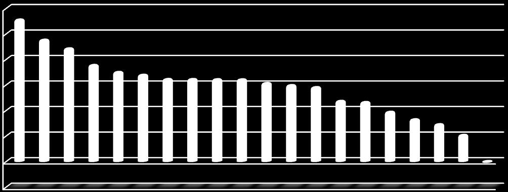 március 31-ig, % 6,0 5,0 4,0 3,0 2,0 1,0 0,0 5,3 1,3 1,2 1,3 mikro kis közép nagy Területi aspektusból vizsgálva az adatokat azt láthatjuk, hogy minden megyében pozitív egyenlegű létszámmozgást