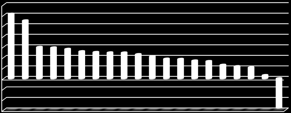 december 31-ig, % 10,0 8,0 8,1 6,0 4,0 2,0 2,5 1,8 1,8 0,0 mikro kis közép nagy Területi szempontból Komárom-Esztergom, Nógrád, és Zala megyékben jeleztek 3-6,1% közötti bővülést, további 16 megyében
