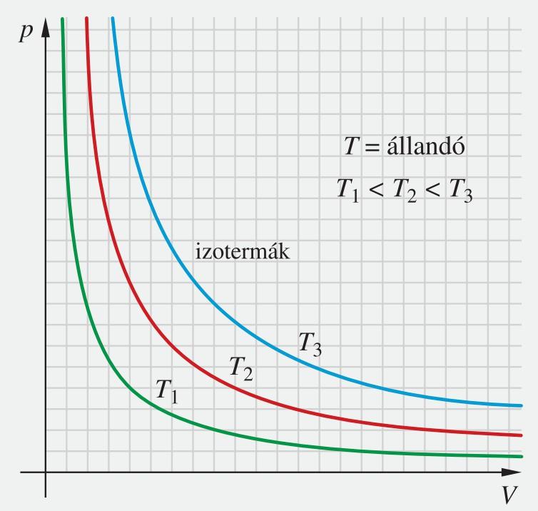 Az állapotváltozásokat ábrázoló grafikonok Izoterm