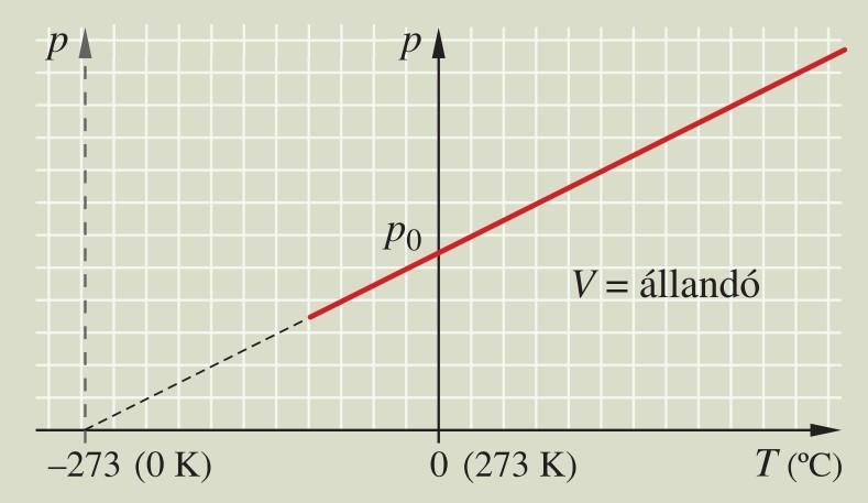 abszolút 0 K -re le lehetne hűteni, akkor a gáz térfogata és