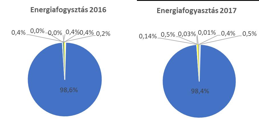 A vállalatcsoport energiafelhasználása 2016-2017 évi összesített energiafelhasználás Energiamérleg Az alábbi táblázat és kördiagramok mutatják be a 2016-2017 évre vonatkozóan közölt adatok alapján a