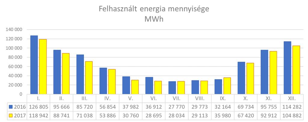 Az összesített energiafelhasználás 2017. évi havi megoszlását grafikusan is szemléltetjük.