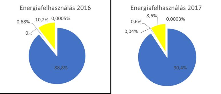 I. Debreceni Erőmű A vállalat energiafelhasználása Az alábbi táblázat mutatja be a vizsgált évben közölt adatok alapján a vállalat által felhasznált energiák megoszlását, amelyek reprezentálják a