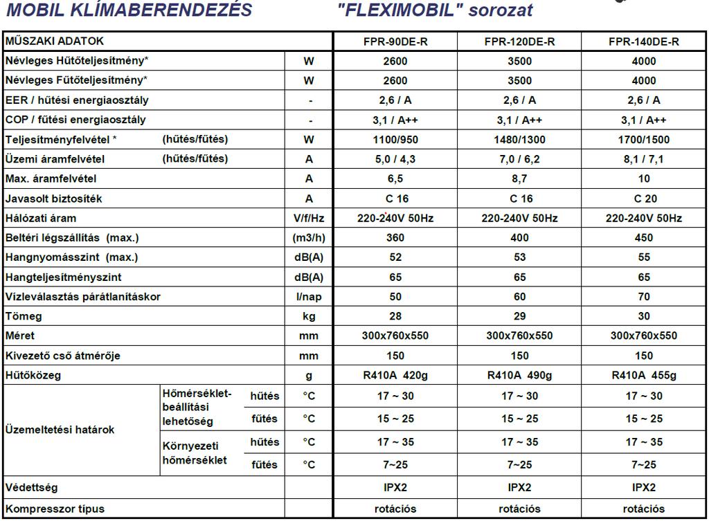 MŰSZAKI ADATOK Mobilklíma berendezések készülék a belső térben,