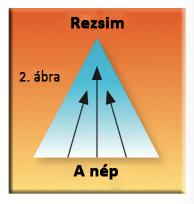 Az a néhány ember rendelkezik hatalommal, akik a hierarchia csúcsán állnak, akiknek a legnagyobb a vagyonuk vagy az erőszak alkalmazására való képességük.