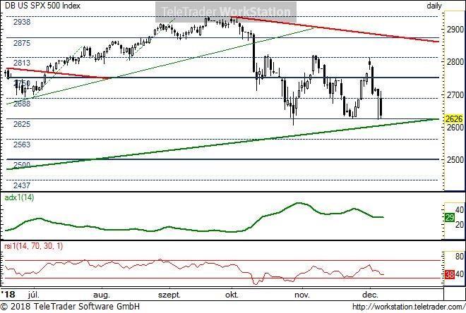 US SPX500 US SPX 500, napi (Deutsche Bank S&P500 index indikáció): Jelentős disztribúciós nyomás hatására ismét gyorsan a fontos támaszhoz ért az index.