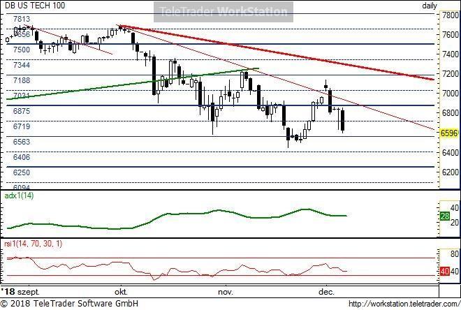 US TECH 100 US TECH 100, napi (Deutsche Bank NASDAQ100 index indikáció): A 7188-as szint alatt fordult újra az index lefele.