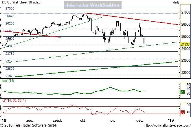 US Wall Street 30 US Wall Street 30, napi (Deutsche Bank DOW30 index indikáció): Harmadjára teszteli a 24 375-ös természetes szintet az index.