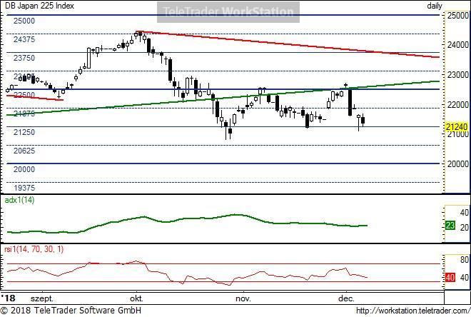 Japan 225 Japan 225, napi (Deutsche Bank NIKKEI index indikáció): A hosszú távú emelkedő trend (22 500) visszatesztelése után újra lefordult az index.