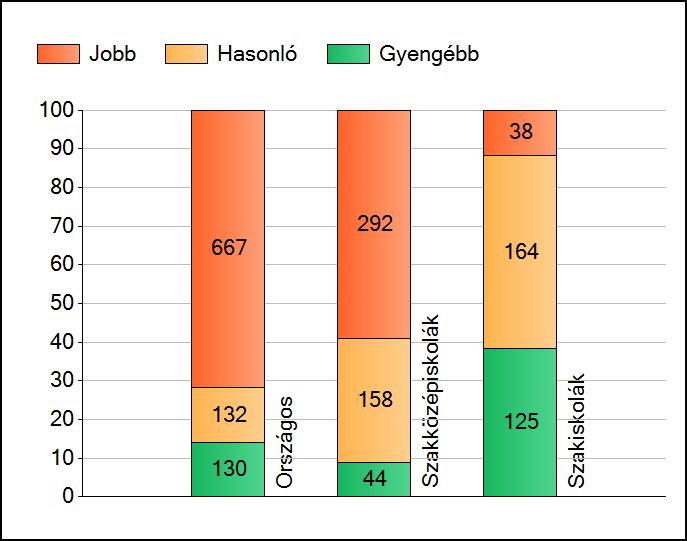 1a Átlageredmények Az intézmények átlageredményeinek összehasonlítása Szövegértés A szignifikánsan jobban, hasonlóan, illetve gyengébben teljesítő intézmények száma és aránya (%) A tanulók