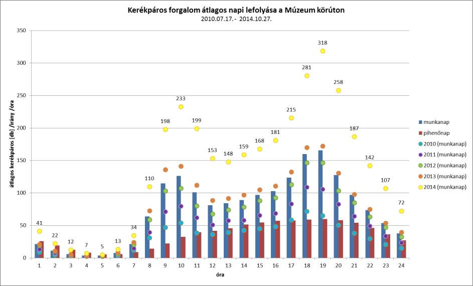 12. ábra: Kerékpáros forgalom átalogos napi lefolyása a Múzeum körúton [14] A Múzeum körúti mérések összegzése alapján a kerékpáros forgalom átlagos heti eloszlása is megfigyelhető. A 13.