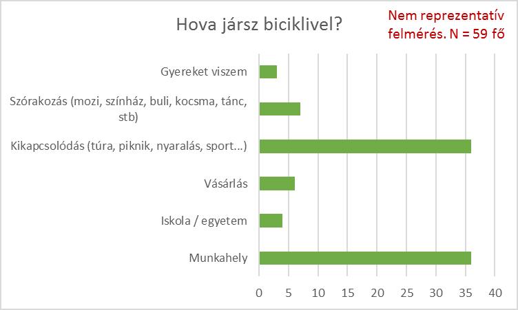 37. ábra: Kerékpárral közlekedés célja (kérdőív) A kerékpáros közlekedés céljára adott válaszok esetében az iskolába járás rendkívül alacsony aránya a kitöltők korával van összefüggésben és