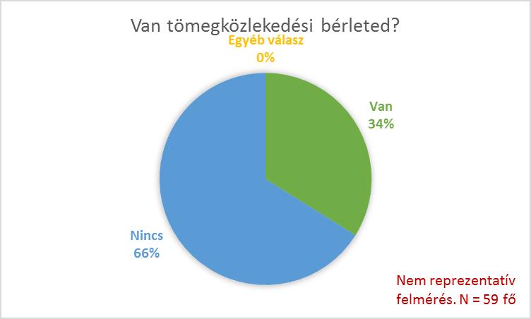 ábra: Közösségi közlekedéssel és autóval történő közlekedés lehetősége (kérdőív) A fenti eredményekkel összhangban van, hogy a kérdőívet kitöltőknek más lehetőségük is van közlekedésre (1/3-uk