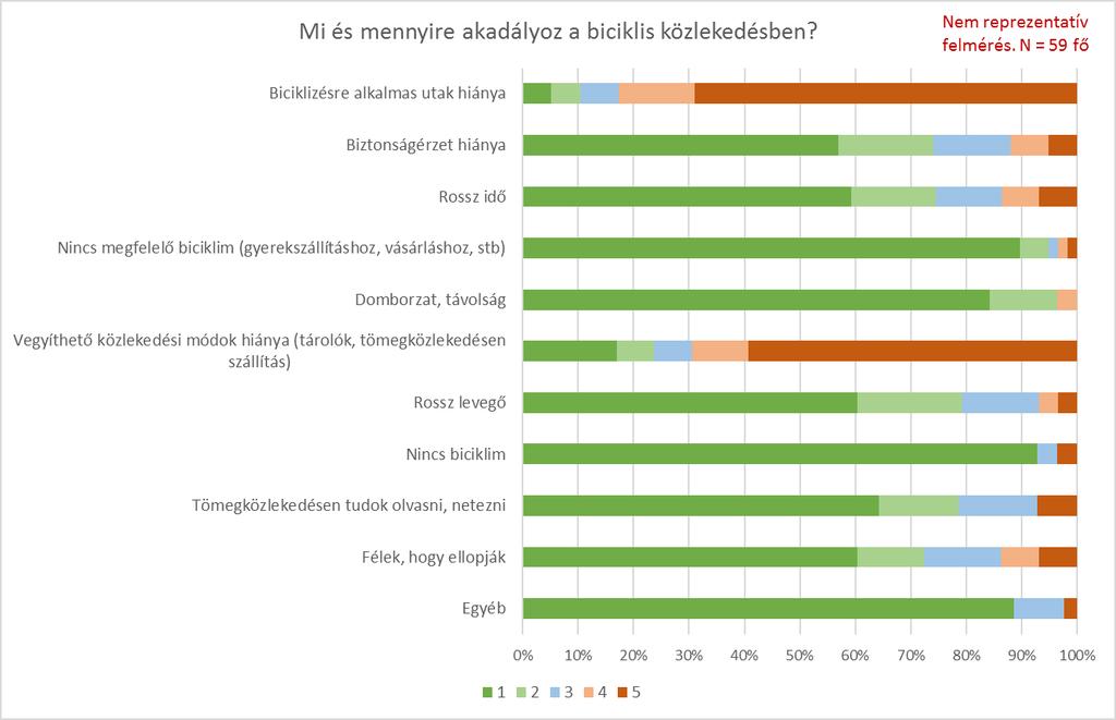 Rossz levegő: 1,7 pont, Tömegközlekedésen tudok olvasni, netezni: 1,7 pont, Egyéb: 1,3 pont, Domborzat, távolság: 1,2 pont.