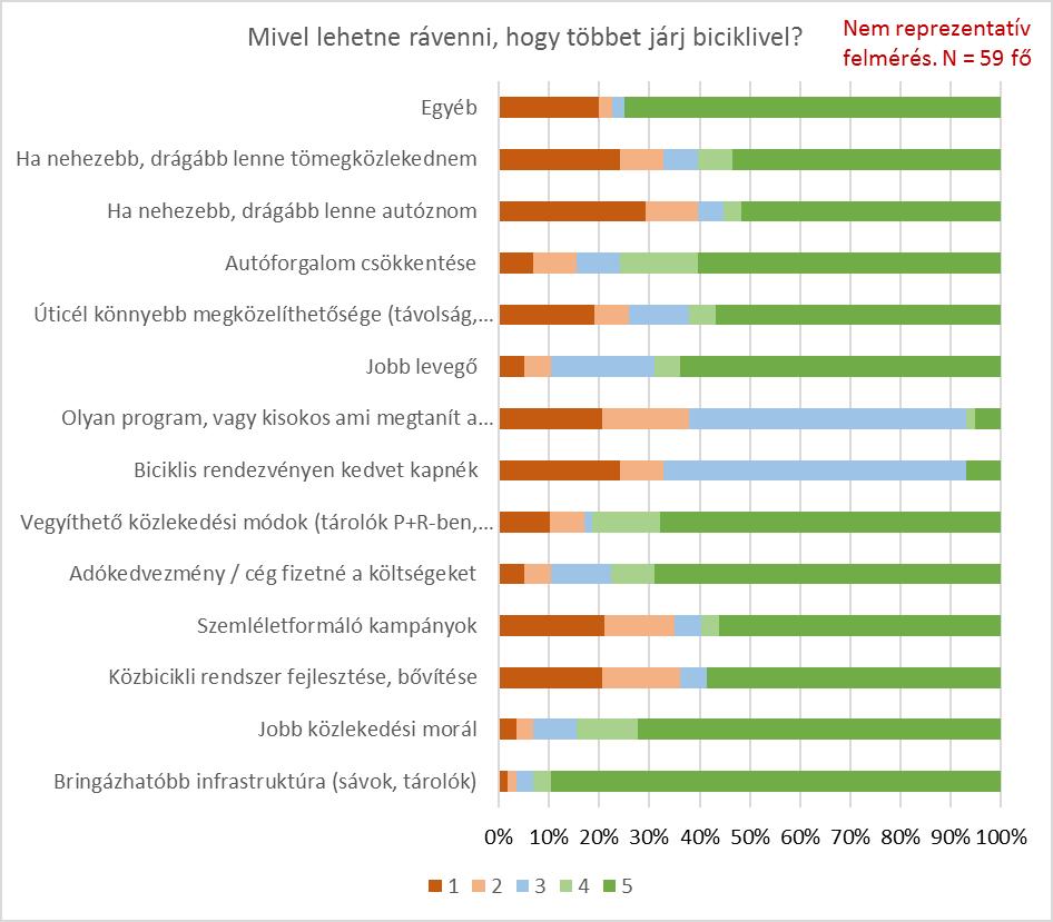 40. ábra: Kerékpározás segítésének lehetőségei (kérdőív) Az eredmények alapján kijelenthető, hogy jelentős potenciál van a helyi kerékpározás fejlesztésében: Ha javulnának a kerékpározás feltételei,