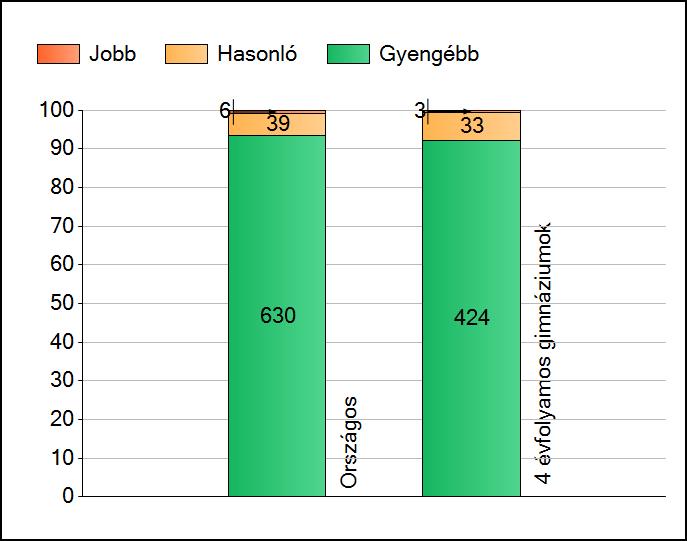 1a Átlageredmények Az intézmények átlageredményeinek összehasonlítása Matematika A szignifikánsan jobban, hasonlóan, illetve gyengébben teljesítő intézmények száma és aránya (%) A tanulók