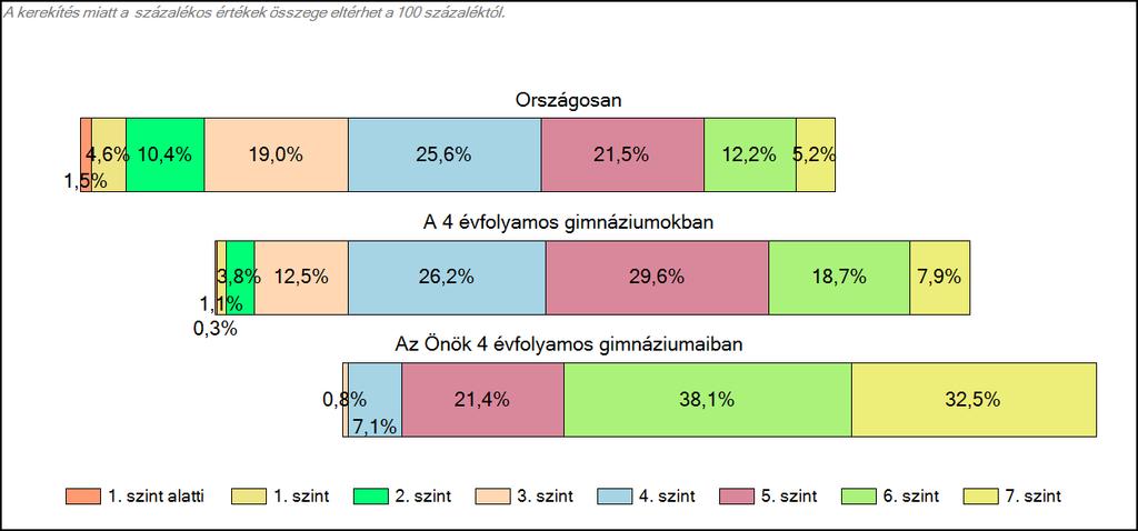 tanulók képességszintek szerinti