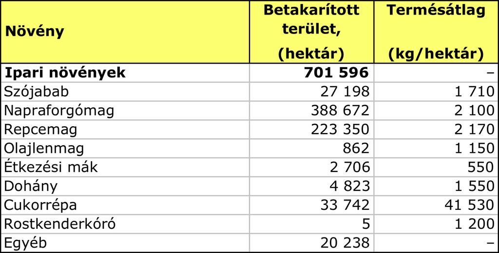 A szántóföldi növénytermesztés főbb adatai (2007) III.