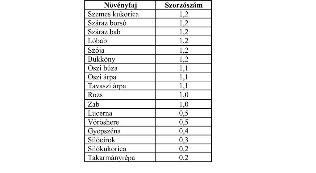 Gabonaegység szorzók Az