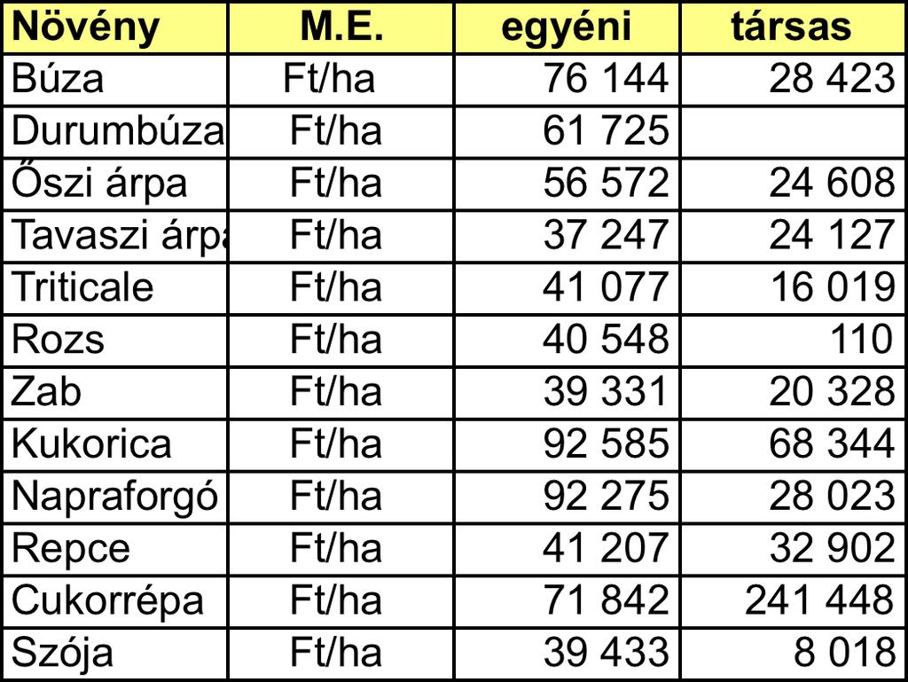 Az ágazat eredmény alakulása (szántóföldi