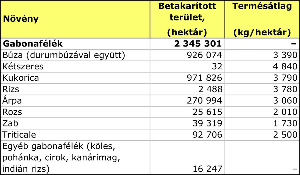 A szántóföldi növénytermesztés főbb adatai (2007) I.