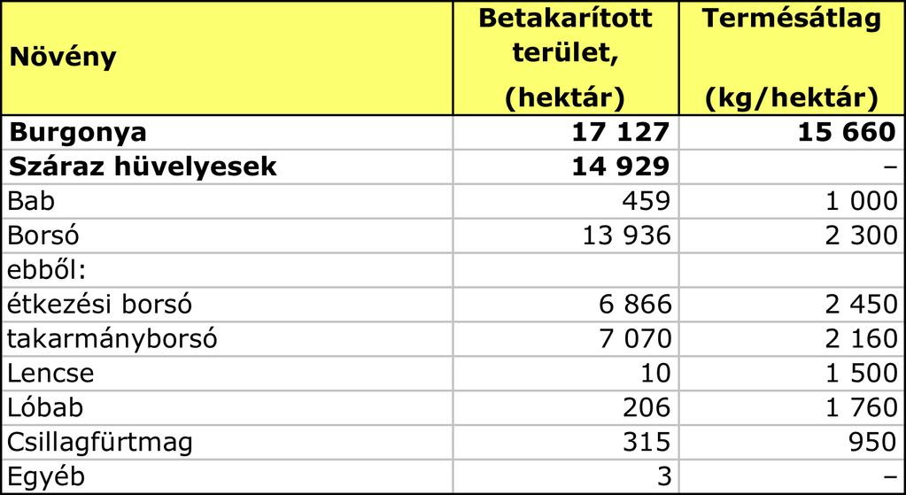 A szántóföldi növénytermesztés főbb adatai (2007) II.