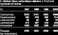 Aktuális kb. 35% még annak ellenére is, hogy az elvégzett endoszkópos beavatkozások száma emelkedett. A II.