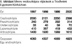Ezalatt az idôszak alatt az endoszkópos eljárások száma az 1997-es 4083-ról 2000-ben 4823-ra emelkedett, ez kb. 18%-os azaz évi 6%-os növekedés. Kb.