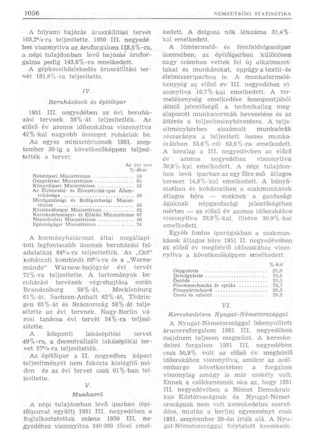A folyami hajózás áruszállítási tervét 103,2%-ra teljesítette. 1950 III. negyedéhez viszonyítva az áruforgalom 128,8%-ra, л népi tulajdonban levő hajózás' áruforgalma pedig 143,8%-ra emelkedett.