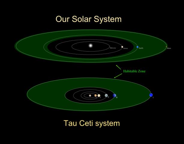 Kepler-62f, amelynek átmérője csak 40%-kal nagyobb a Földénél. Ezzel jelenleg a legkisebb olyan exobolygó, amely egy csillag lakható zónájában kering. Keringési ideje 267 nap.