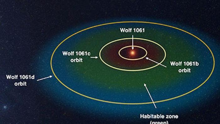 vizet, az megszökik a felszínéről. A Kepler 1876f azonban a lakható zóna külső széléhez közelebb kering, ott nagyobb az esély a víz megtartására.