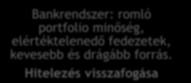 Az adósságválság ördögi köre Magánszektor: rosszabb