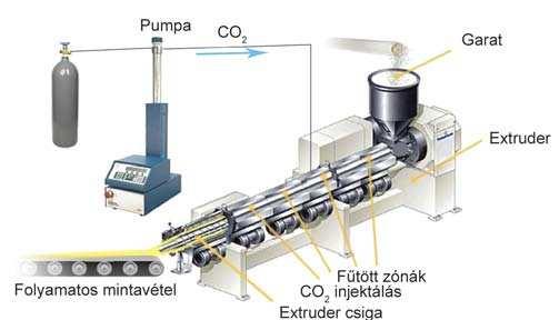 nagy nyomás és hőmérséklet kialakulása (legalább 73 bar és 31 C) után a CO 2 beinjektálása egy speciálisan erre a célra kialakított injektáló egységen keresztül az extruder 4.