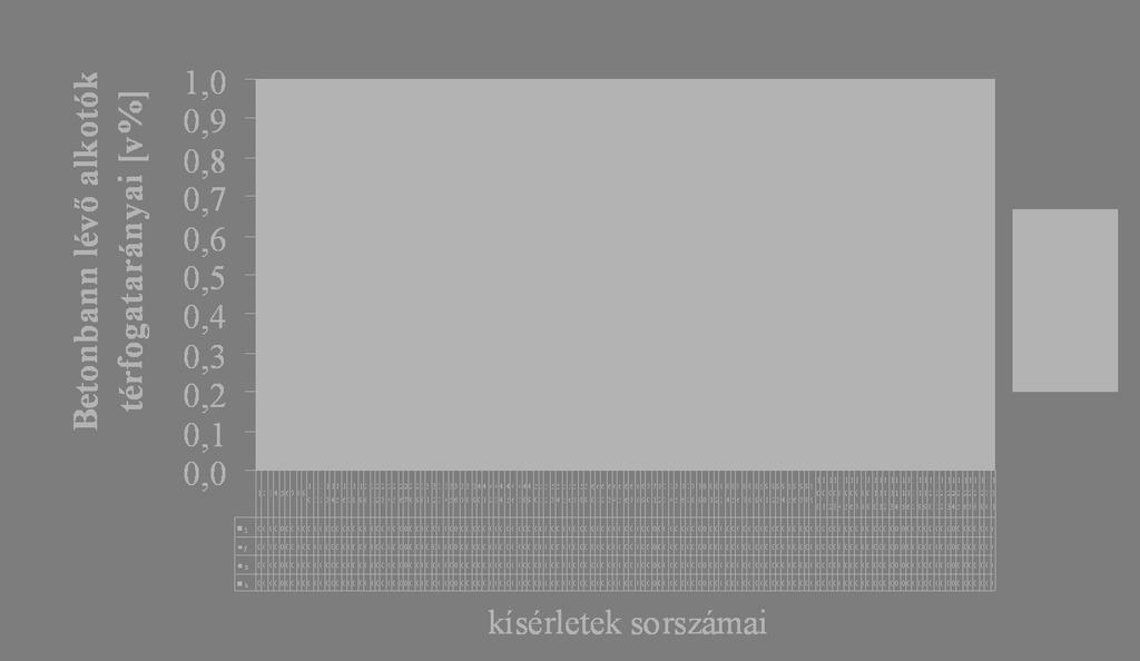 Ha eltérés adódik, akkor felül kell vizsgálni a fizikai anyagjellemzőket, illetve a mért adatokat, különösen az adalékanyagok nedvességtartalmait és a levegőtartalmat (w AG,j és l), majd a korrigált
