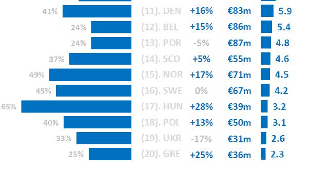 Szponzorációs bevételek A klubok átlagos szponzorációs bevételeket tekintve Európában a 17.