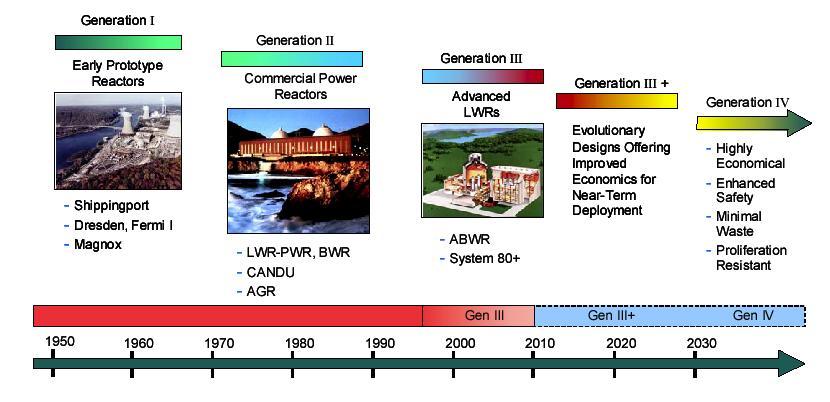 Reaktorgenerációk I.: 1970-es évek előtt, természetes uránnal működő reaktorok. II.: A 70-es évektől kifejlesztett könnyűvizes reaktortípusok, jelenleg is alkalmazzuk őket.