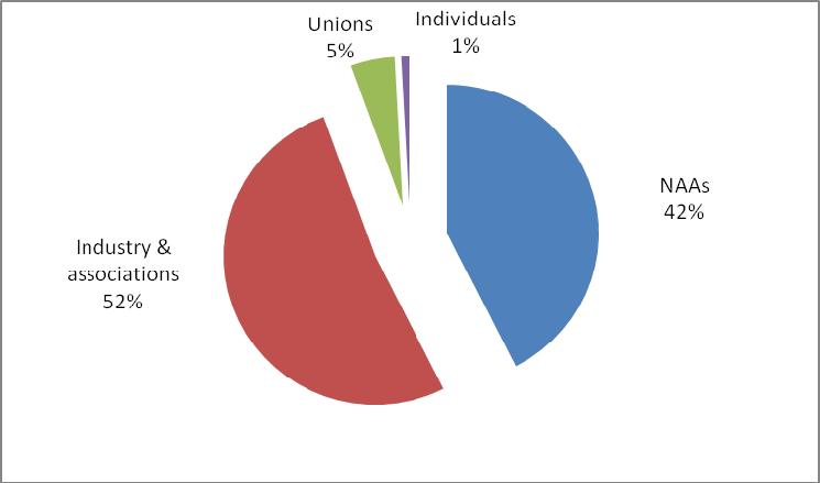 4. grafikon: Az OR részhez érkezett reagálások eredet szerint A CRD-re érkezett