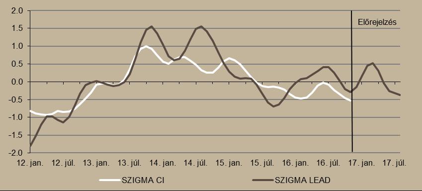 A hazai gazdaság rövidtávú teljesítményével szembeni várakozásainkat kifejező SZIGMA LEAD indikátor alapján 2016 utolsó negyedévében még trend alatti, viszont a következő negyedévtől kezdve trend