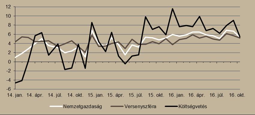 7. ábra Bruttó bérek alakulása (éves változás, %) Forrás: KSH, Századvég Külső egyensúly Szeptemberben és októberben is nőtt a külkereskedelmi egyenleg.