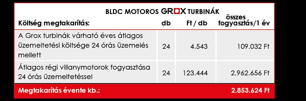 Költség megtakarítás Grox kiegészítő motoros