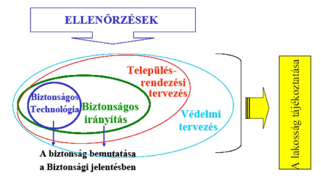 szükségességét az 5. cikkel összhangban úgy, hogy az ne növelje az embereket érintő kockázatokat.
