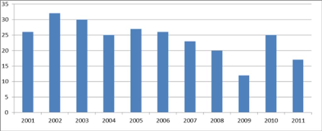 5. ábra: A súlyos ipari balesetek változását mutatja be 2001 2011. [24] A 2011. évi CXXVIII. Törvény és a 219/2011. (X. 20.) Korm.