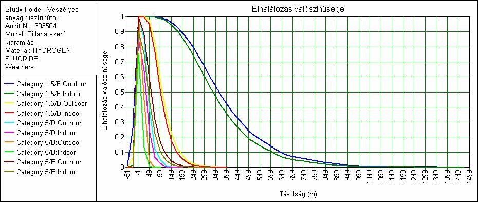 A modellezés során feltételezésre kerül, hogy védelmi intézkedés nem történik, azaz a szabadba került mérgező anyag szabadon terjed.