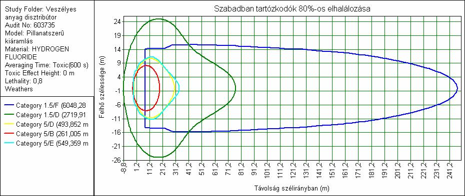 ábra: Elhalálozási valószínűség a terjedési távolság függvényében [saját forrás] 8 A szabadban tartózkodók vonatkozásában a legkedvezőtlenebb meteorológiai