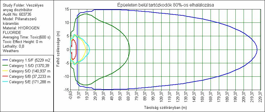 10. ábra: Térképi megjelenítés 80%-os elhalálozási valószínűség a szabadban tartózkodók körében [saját forrás] Az épületen belül tartózkodók vonatkozásában a legkedvezőtlenebb meteorológiai körülmény