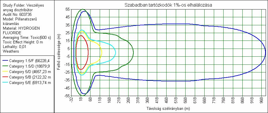 12. ábra: Térképi megjelenítés: 80%-os elhalálozási valószínűség épületen belül tartózkodók körében [saját forrás] A szabadban tartózkodók vonatkozásában a legkedvezőtlenebb meteorológiai körülmény 1.